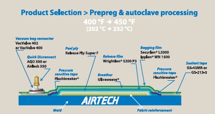 prepreg400to450F